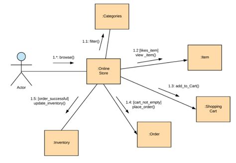 Uml Diagram Adalah Pengertian Jenis Lengkap Dengan Contohnya The Best