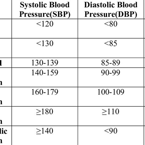 Whoish Classification Of Blood Pressure Levels Download Table