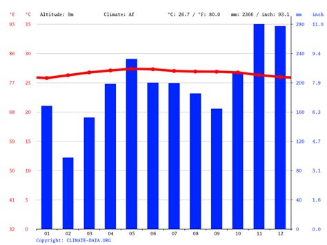 We never had any rain which was good considering. Singapore climate: Average Temperature, weather by month ...