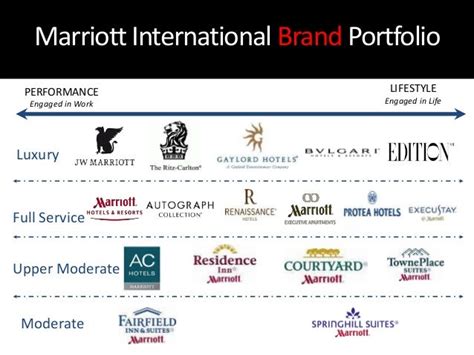 Intr Of Marriott Brands