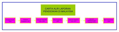 Sebenarnya segala sejarah perkembangan sistem pendidikan malaysia ini pernah kita pelajari semasa di tingkatan empat dan lima dalam matapelajaran sejarah. CiKGu iPG 2009: CARTA ALIR DASAR PENDIDIKAN DI MALAYSIA