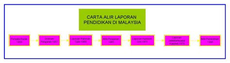 Pendidikan di malaysia secara keseluruhan dibawah hukum kementrian pendidikan, yang bertanggung jawab mengurusi sistem pendidikan dari tingkat dasar sampai dengan universitas, mengatur silabus, mengontrol ujian nasional dan mengawasi perkembangan pendidikan. CiKGu iPG 2009: CARTA ALIR DASAR PENDIDIKAN DI MALAYSIA