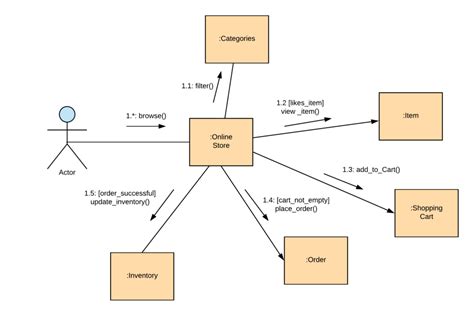 Communication Uml Diagram Diagram Understanding Need To Know