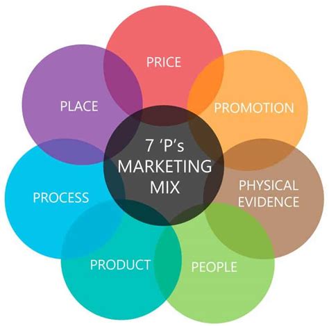 Place includes company activities that make the product available to target consumers. Las 4 P del marketing mix con ejemplos - EntrepreneursFight