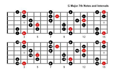 G Major Arpeggio Chord Tones And Intervals For Full Fretboard Guitar Chords Guitar Chords