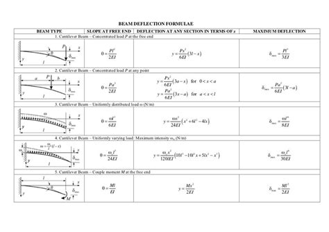 What Is Deflection Of A Cantilever Beam Design Talk