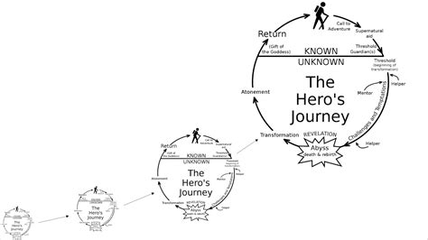 The Hero’s Journey By Taylor Drake Morgan Reflections