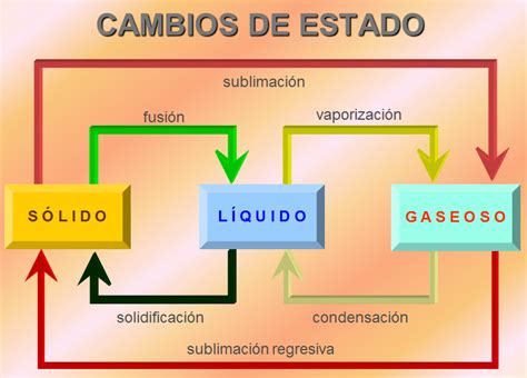 En Todo Hay Química Estados De Agregación De La Materia