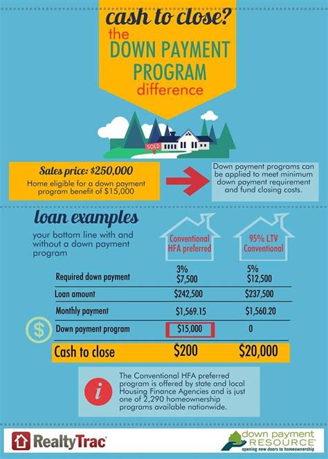 Wow 87 Of Properties Qualify For Down Payment Assistance Own This Home Team Can Help You Find