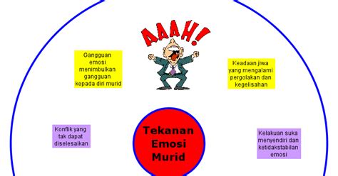 Tekanan sosial, underachiever, dan tekanan hubungan keluarga adalah pada tahap sederhana. LesungIlmu: Definisi tekanan emosi dalam kalangan murid