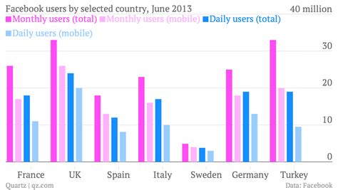 This Is How Many People In Your Country Use Facebook — Quartz