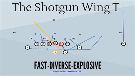 Shotgun Wing T Playbook For Youth Football