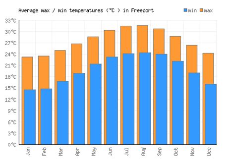 Freeport Weather Averages And Monthly Temperatures Bahamas Weather 2