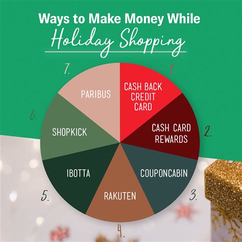 The other way capital one shopping makes you money is by giving you rewards when you shop. 7 Ways to Make Money While Holiday Shopping | Way to make ...