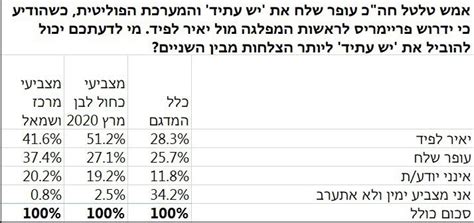 עוד אמר כי המטרה של פוטין היא שאף אחד באזור לא יחשוב שהוא יכול להתחיל מלחמה ולשלוח רקטות. עפר שלח יאיר לפיד - Uiu2qnfzgdwvbm : עפר מלווה את העסק ...