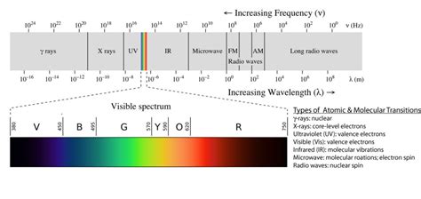 Electromagnetic Radiation and Spectrum | Image and Video Exchange Forum