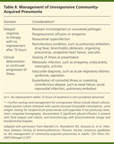 Diagnosis And Management Of Community Acquired Pneumonia In Adults Aafp