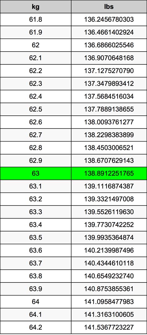 Conversion formula how to convert 63 kilograms to pounds? 63 Kilograms To Pounds Converter | 63 kg To lbs Converter