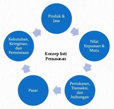 Pengertian Pemasaran Adalah Contoh Konsep Tujuan Dan Jenis Jenis Riset