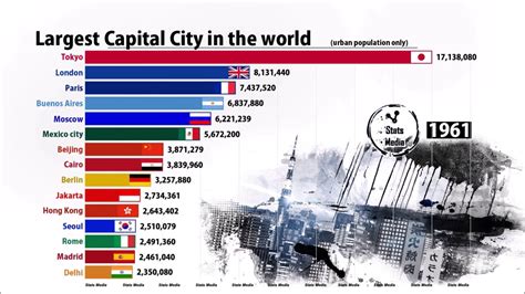 Largest Capital Cities In The World 1900 2050 Youtube