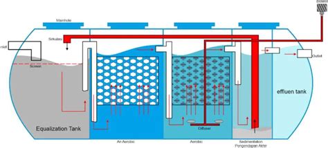 Tangki IPAL Industri Pengolahan Air Limbah Tangki Fiberglass Lain