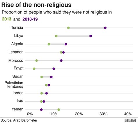 are arabs turning their backs on religion survey ya libnan
