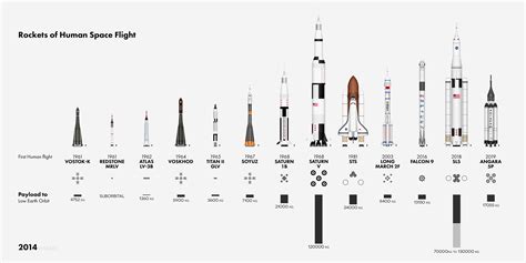 The Rockets Of Human Space Flight Space