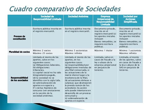 Cuadros Comparativos De Tipos De Sociedades En Per Cuadro Comparativo