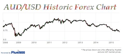 Convert 20 usd to myr with the wise currency converter. Our Australian Dollar Forecast: Tough Times Ahead — The ...