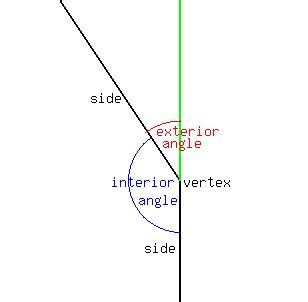 Sum of interior angles of a polygon. SOLUTION: in a regular polygon, each exterior angle is 140 degrees less than each interior angle ...