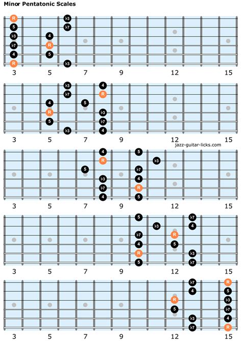 The Minor Pentatonic Scale Jazz Guitar Lesson Diagram Vrogue Co