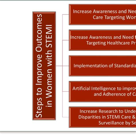 Figure Steps To Improve Outcomes In Women With Stemi Stemi Indicates Download Scientific