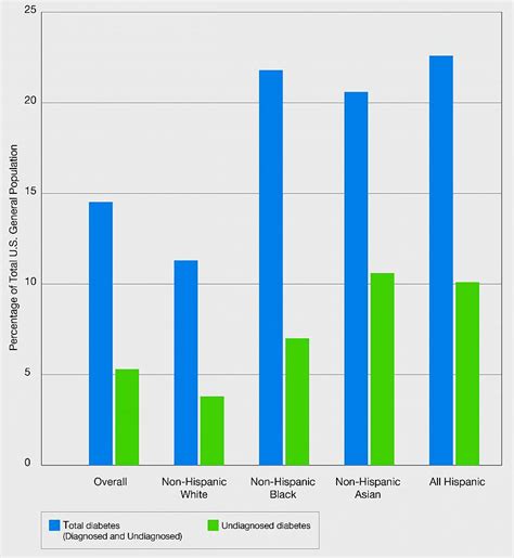 more than half of asian americans with diabetes are undiagnosed national institutes of health