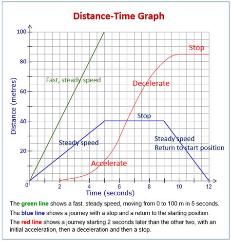 Distance Time Graphs Physics Quizizz