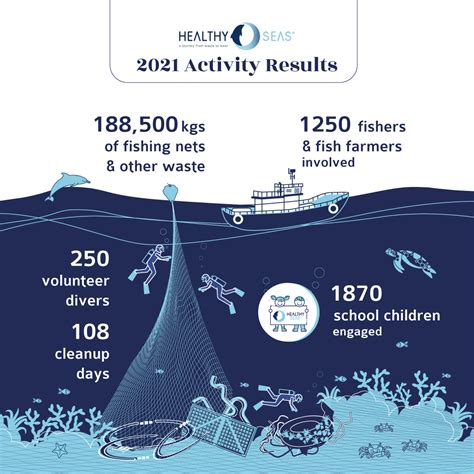 Healthy Seas Infographics Report 2022 Results Simplyberenica — Pre