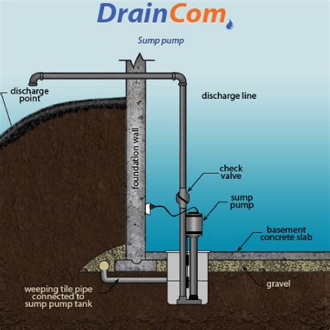 What To Know Before Starting A Sump Pump Installation Webku