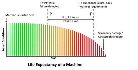 Machine Life Expectancy What Should The Maintenance Organization
