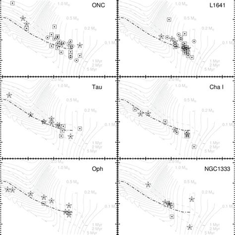 Hr Diagrams For Host Stars Of Transitional Disks In This Paper