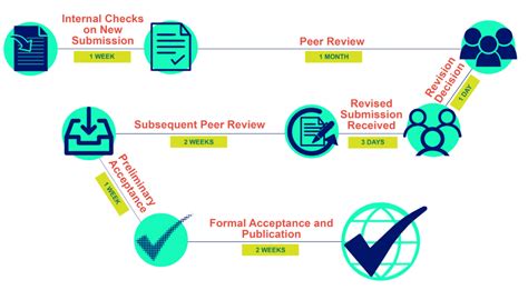 Understanding The Publishing Process Plos