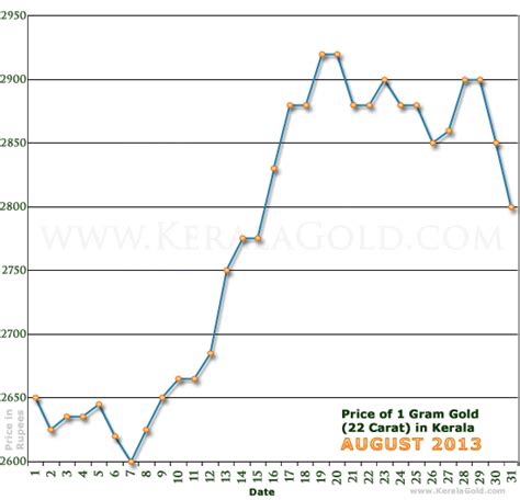 Gold Rate Per Gram In Kerala India August 2013 Gold Price Charts
