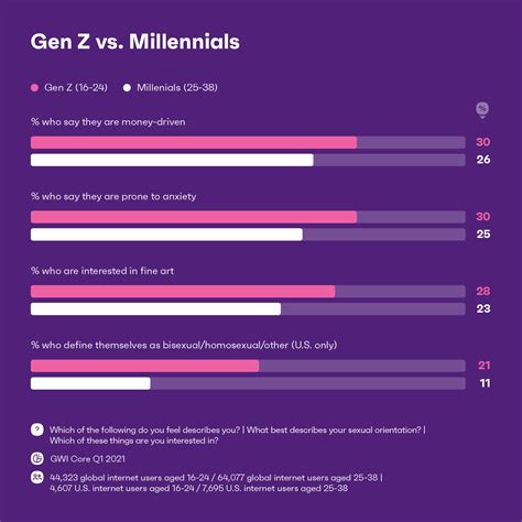Insights On What Gen Z Really Think And Why You Should Care Gwi
