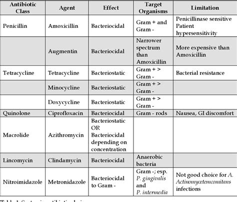 Table 1 From Antibiotic Class Agent Effect Target Organisms Limitation