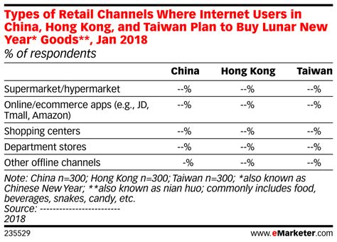 Types Of Retail Channels Where Internet Users In China