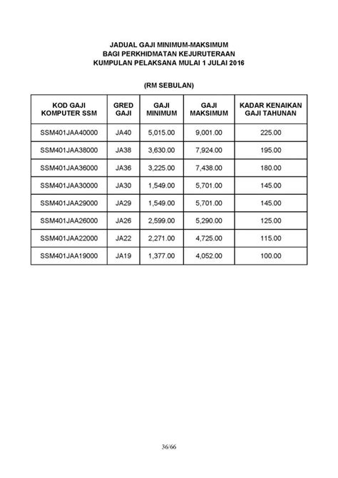 0 ratings0% found this document useful (0 votes). Jadual Terkini Gaji Minimum Maksimum Penjawat Awam ...