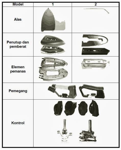 Bagian komponen pada setrika listrik. Rumah Ilmu Pengetahuan: BAGIAN-BAGIAN SETRIKA LISTRIK DAN ...