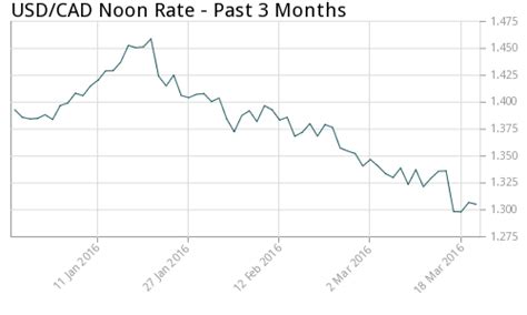 At the bank of canada, we very rarely intervene to support its value. Exchange Rates | Exchange rate, Rate, Exchange
