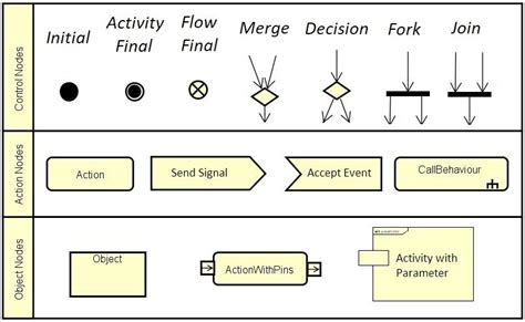 Activity On Node Network Diagram