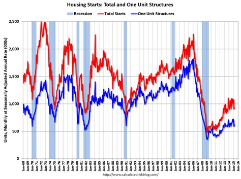Calculated Risk Housing Starts At 926 Thousand Annual Rate In March