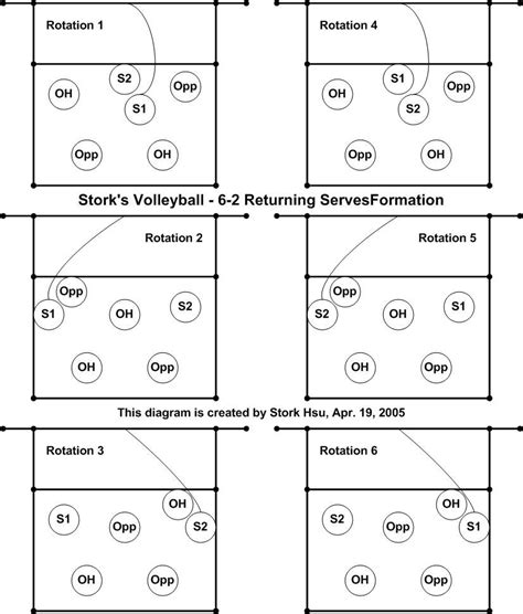 5 1 Volleyball Rotation Diagram Diagram Resource Gallery