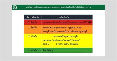 10 จังหวัดสีแดงเข้ม หลังราชกิจจานุเบกษา ประกาศคำสั่ง ศบค. เตรียมชง ศบค. ชุดเล็ก ปรับพื้นที่สีแดง 5 จังหวัด กทม. และ ...